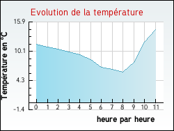 Evolution de la temp�rature de la ville de Cornillon-sur-l'Oule